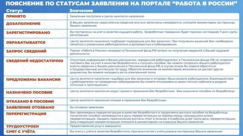 Пояснения по статусам заявления на Портале «Работа в России» 29.12.20