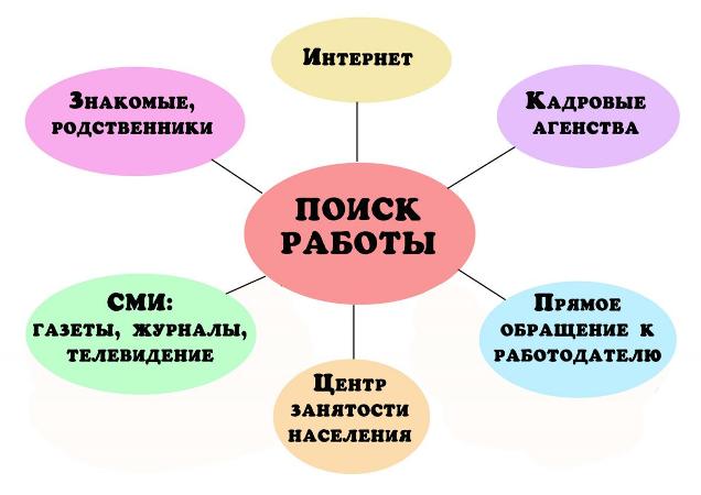 Варианты поиска работы.