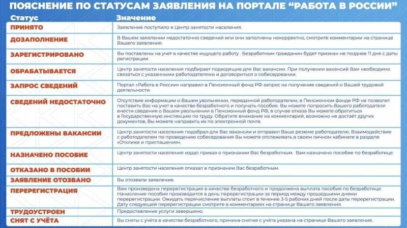 Пояснения по статусам заявления на Портале «Работа в России»